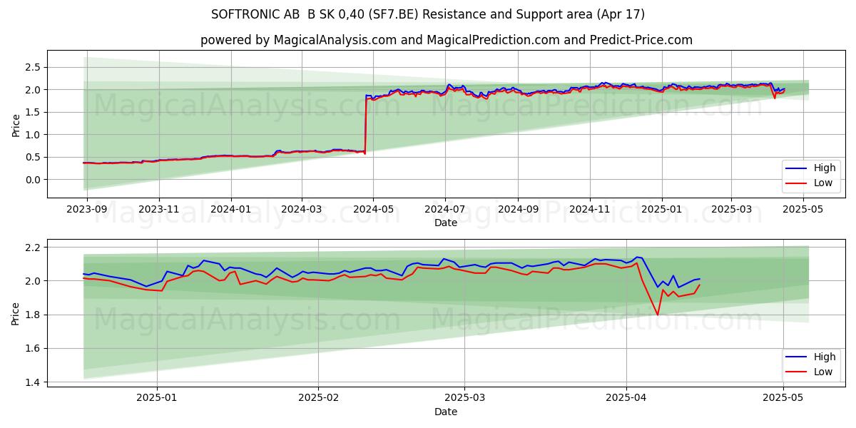  SOFTRONIC AB  B SK 0,40 (SF7.BE) Support and Resistance area (17 Apr) 