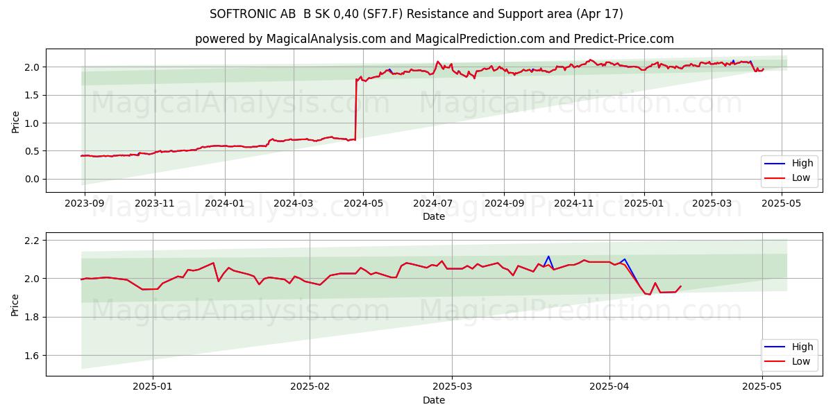  SOFTRONIC AB  B SK 0,40 (SF7.F) Support and Resistance area (17 Apr) 