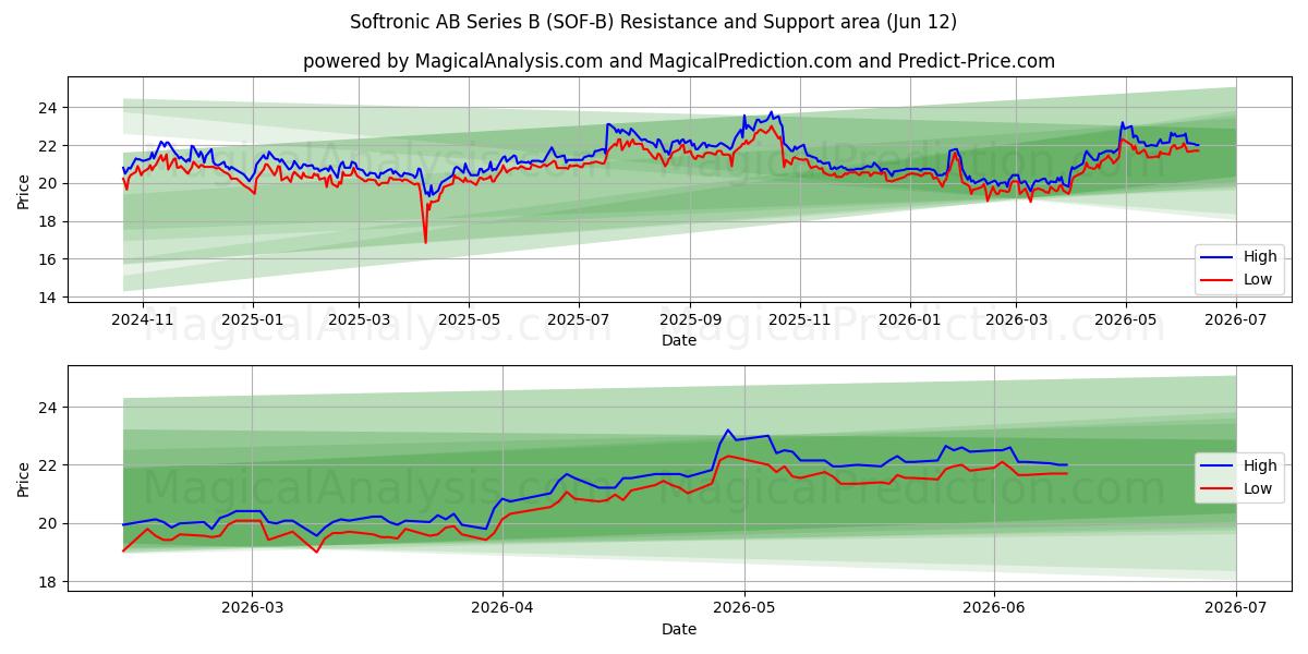  Softronic AB Series B (SOF-B) Support and Resistance area (11 Jun) 