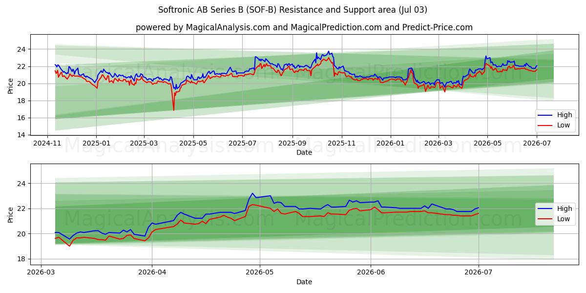  Softronic AB Series B (SOF-B) Support and Resistance area (02 Jul) 