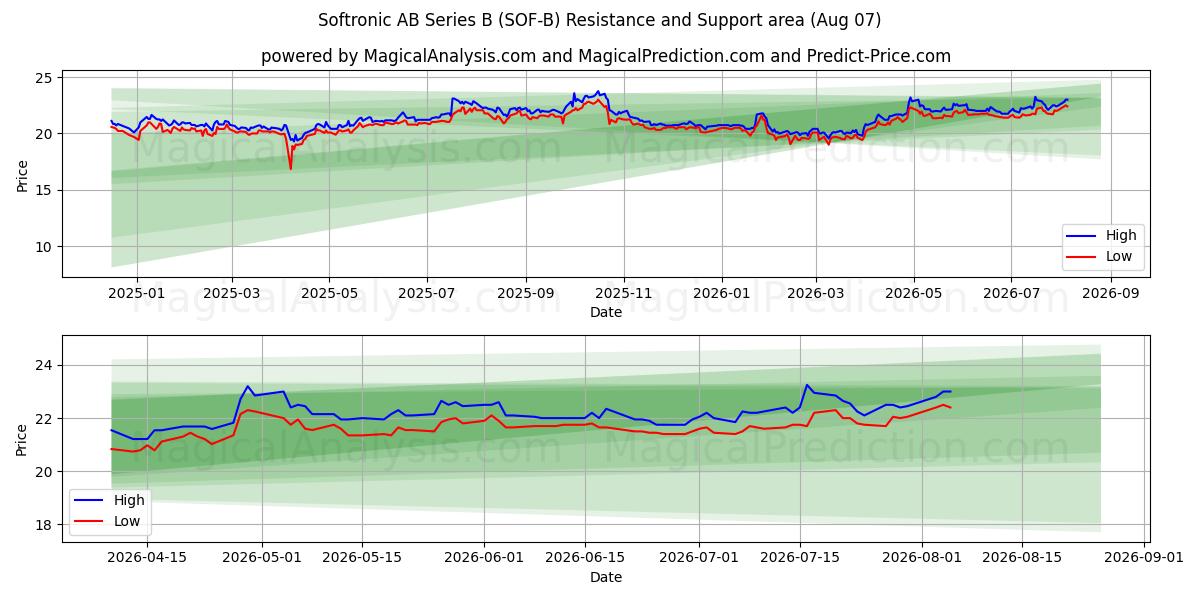  Softronic AB Series B (SOF-B) Support and Resistance area (06 Aug) 