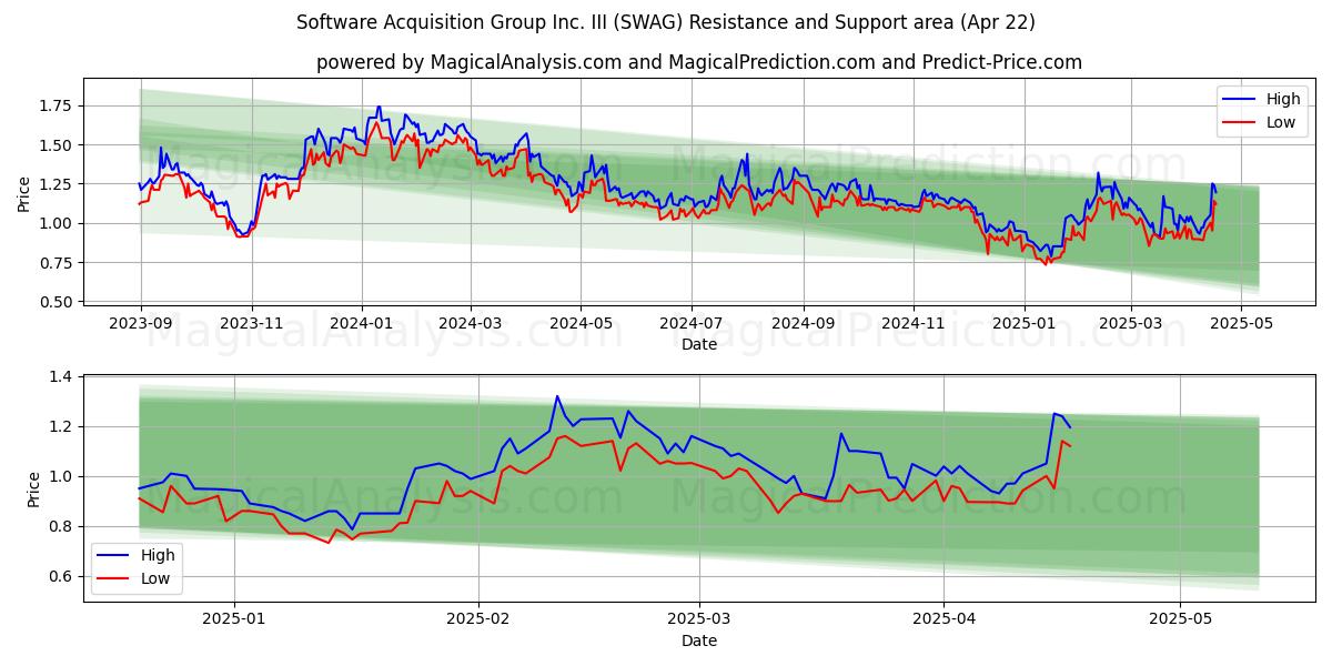  Software Acquisition Group Inc. III (SWAG) Support and Resistance area (22 Apr) 