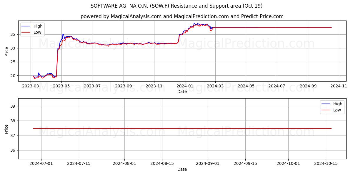  SOFTWARE AG  NA O.N. (SOW.F) Support and Resistance area (19 Oct) 