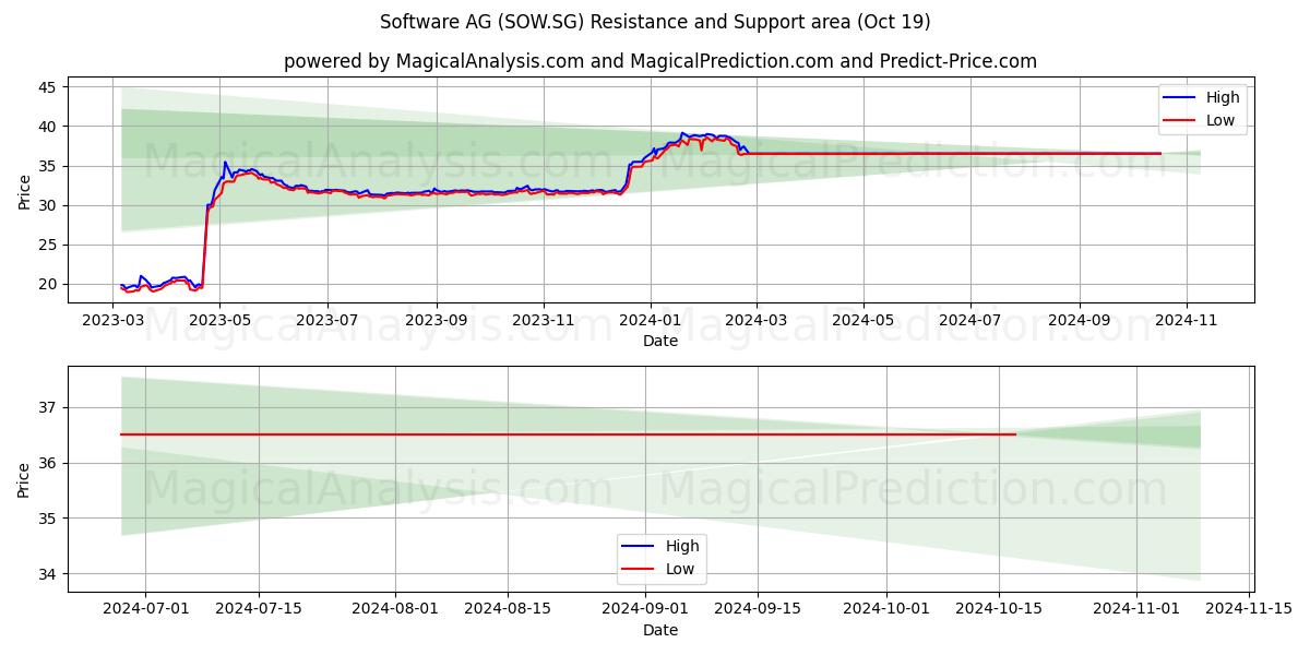  Software AG (SOW.SG) Support and Resistance area (19 Oct) 