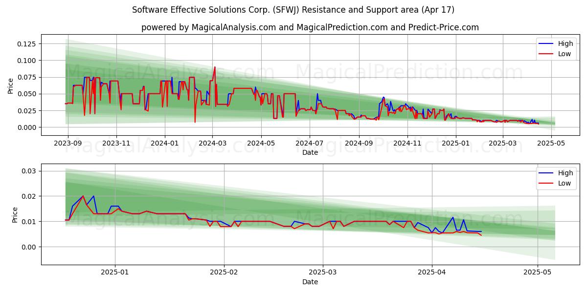  Software Effective Solutions Corp. (SFWJ) Support and Resistance area (17 Apr) 