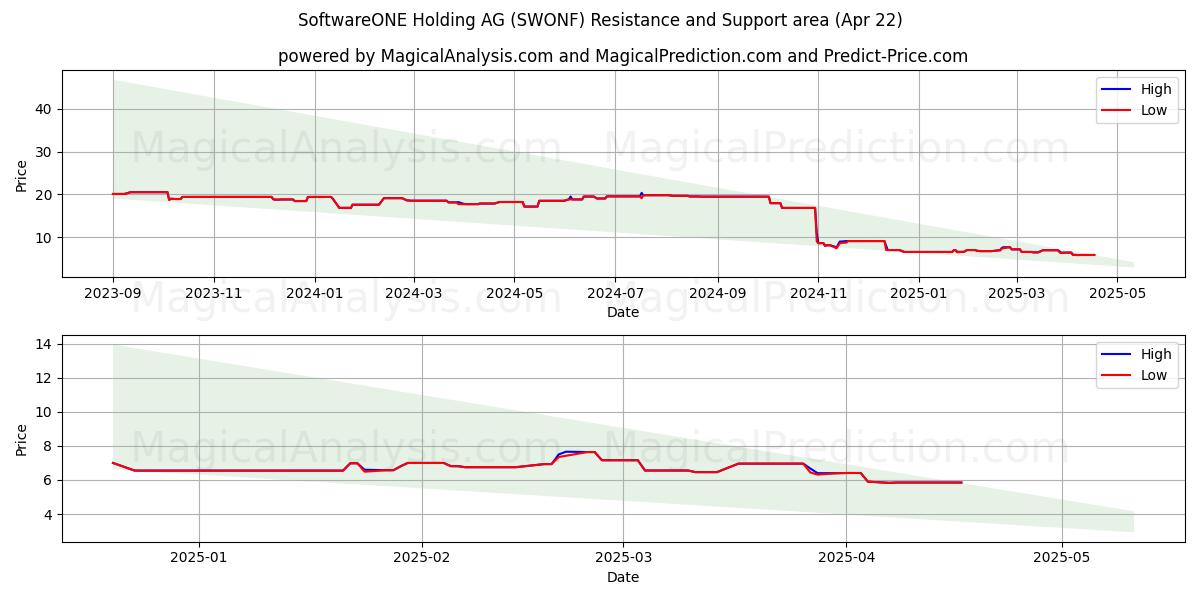  SoftwareONE Holding AG (SWONF) Support and Resistance area (22 Apr) 