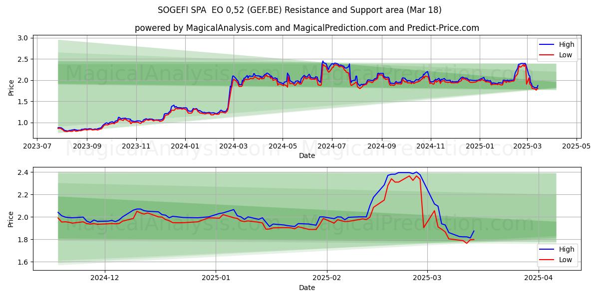  SOGEFI SPA  EO 0,52 (GEF.BE) Support and Resistance area (18 Mar) 