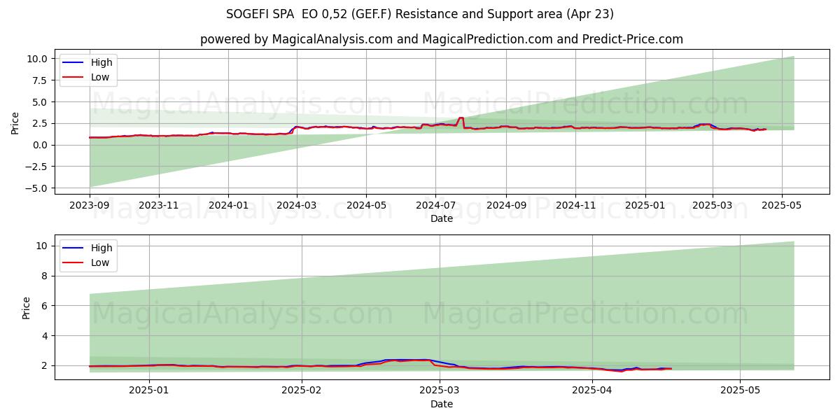 SOGEFI SPA EO 0,52 (GEF.F) Support and Resistance area (23 Apr) SOGEFI SPA EO 0,52 (GEF.F) Support and Resistance area (23 Apr)