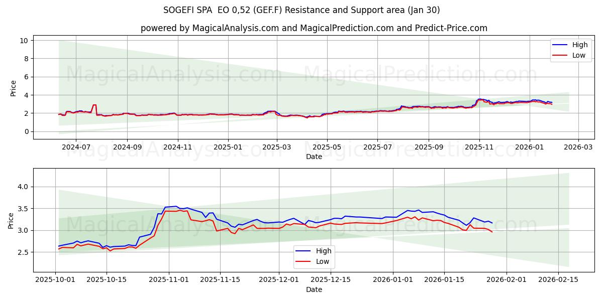  SOGEFI SPA  EO 0,52 (GEF.F) Support and Resistance area (29 Jan) 