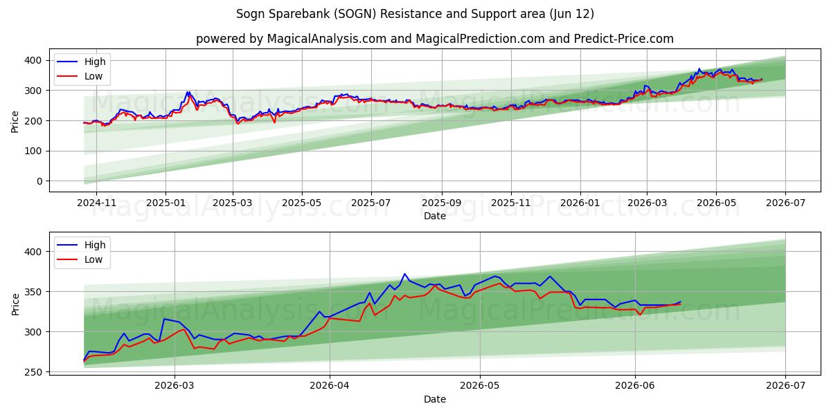  Sogn Sparebank (SOGN) Support and Resistance area (11 Jun) 