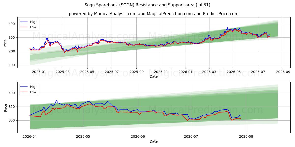  Sogn Sparebank (SOGN) Support and Resistance area (30 Jul) 