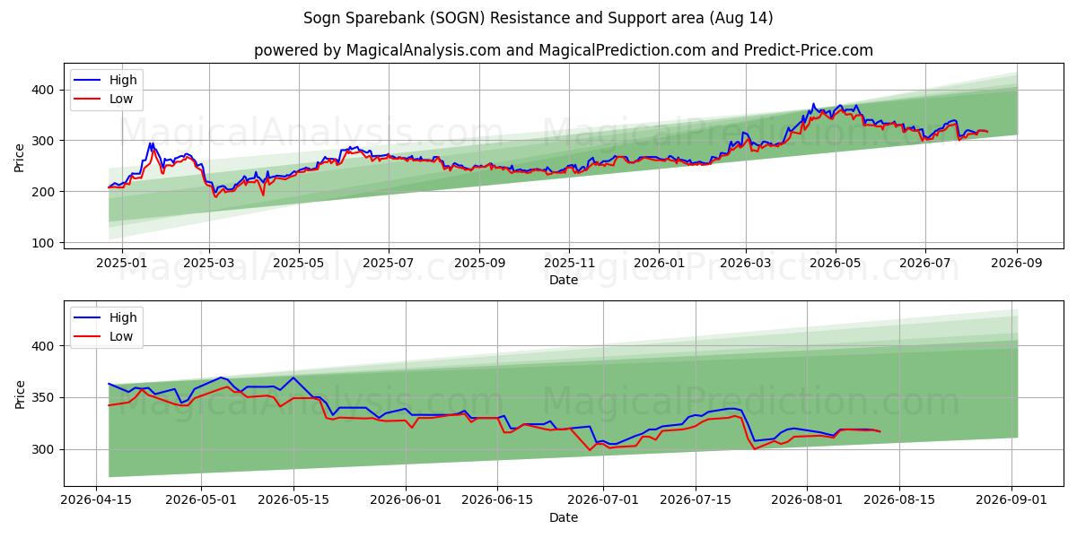  Sogn Sparebank (SOGN) Support and Resistance area (13 Aug) 