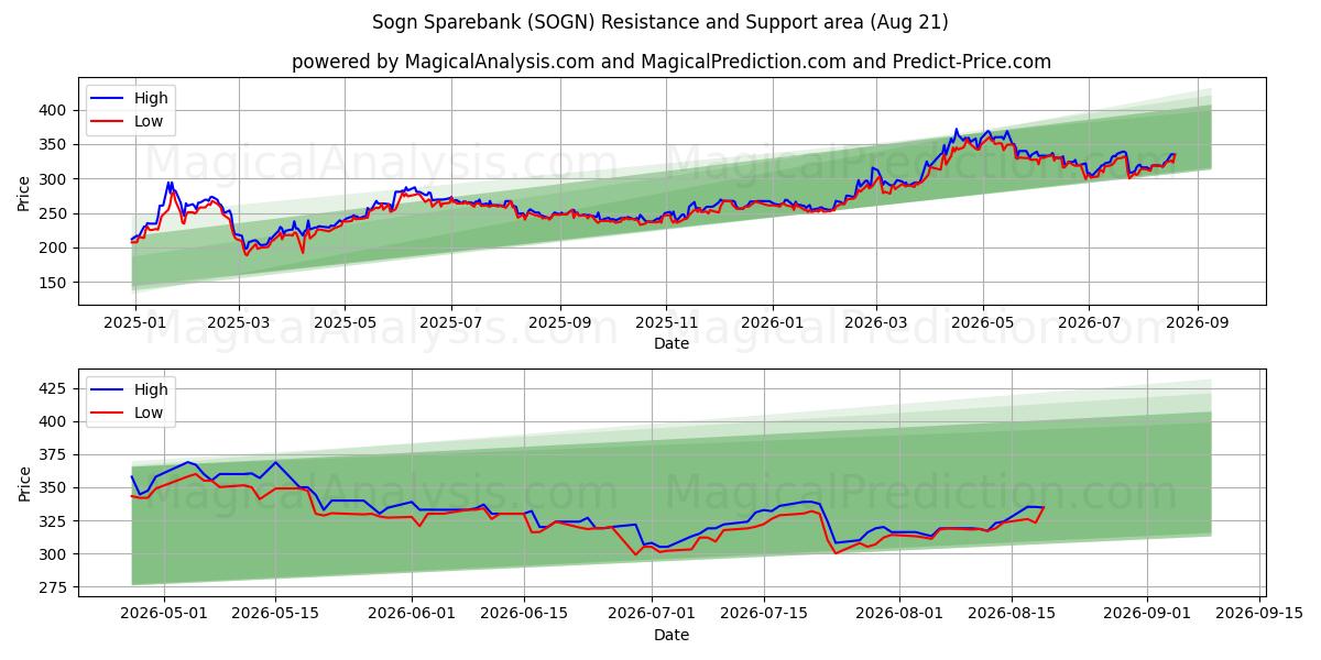  Sogn Sparebank (SOGN) Support and Resistance area (20 Aug) 
