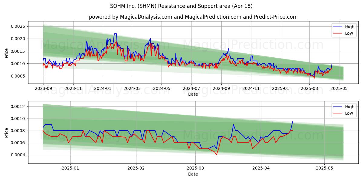  SOHM Inc. (SHMN) Support and Resistance area (18 Apr) 