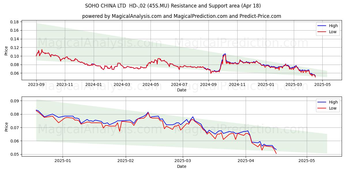  SOHO CHINA LTD  HD-,02 (45S.MU) Support and Resistance area (18 Apr) 