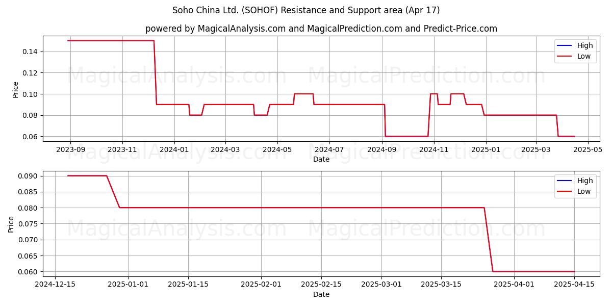  Soho China Ltd. (SOHOF) Support and Resistance area (17 Apr) 