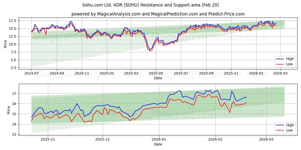  Sohu.com Ltd. ADR (SOHU) Support and Resistance area (19 Feb) 