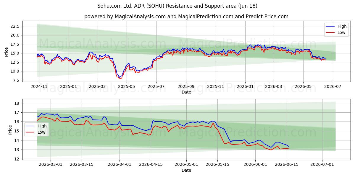  Sohu.com Ltd. ADR (SOHU) Support and Resistance area (17 Jun) 