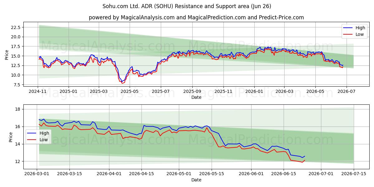  Sohu.com Ltd. ADR (SOHU) Support and Resistance area (25 Jun) 