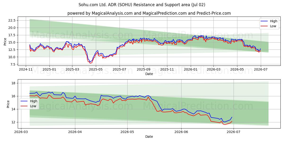  Sohu.com Ltd. ADR (SOHU) Support and Resistance area (01 Jul) 