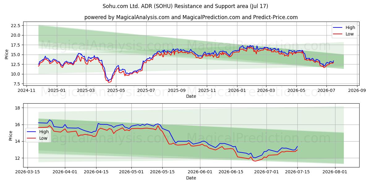 Sohu.com Ltd. ADR (SOHU) Support and Resistance area (16 Jul) 