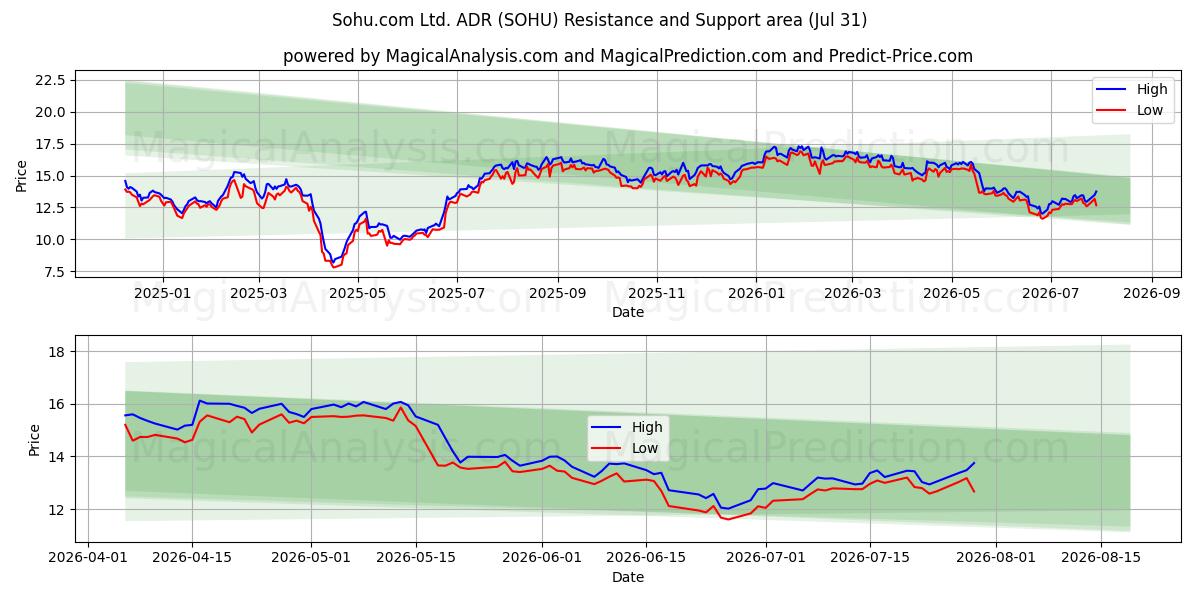  Sohu.com Ltd. ADR (SOHU) Support and Resistance area (30 Jul) 
