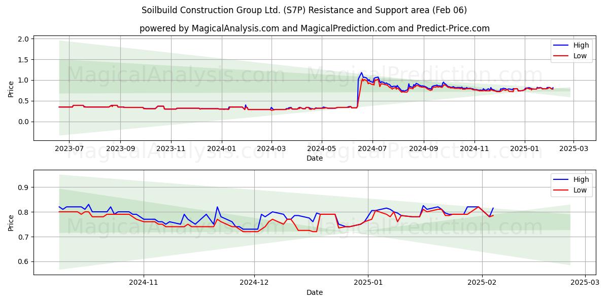  Soilbuild Construction Group Ltd. (S7P) Support and Resistance area (06 Feb) 