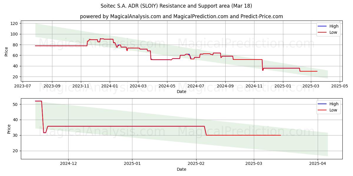  Soitec S.A. ADR (SLOIY) Support and Resistance area (18 Mar) 