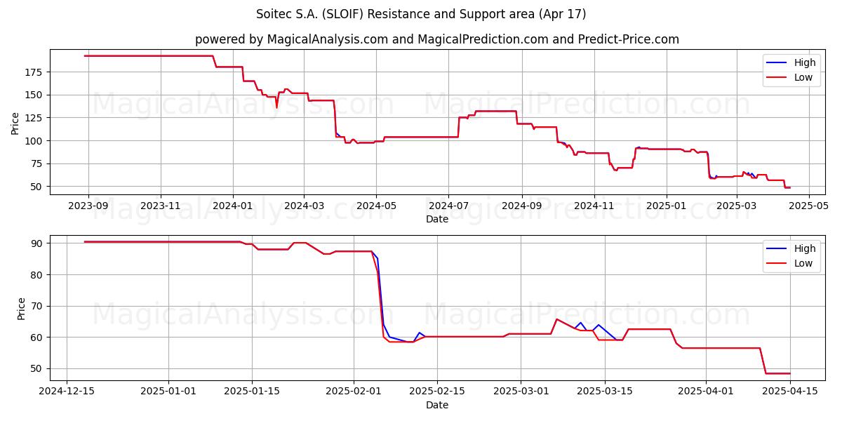  Soitec S.A. (SLOIF) Support and Resistance area (17 Apr) 