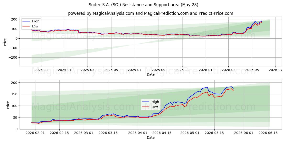  Soitec S.A. (SOI) Support and Resistance area (25 May) 
