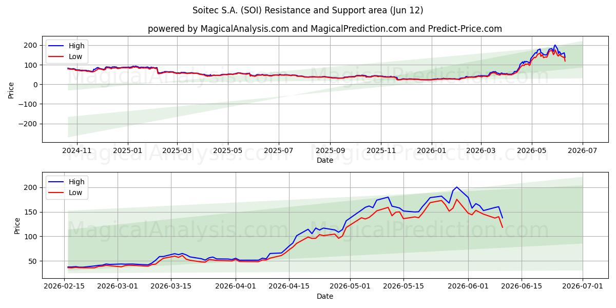  Soitec S.A. (SOI) Support and Resistance area (09 Jun) 