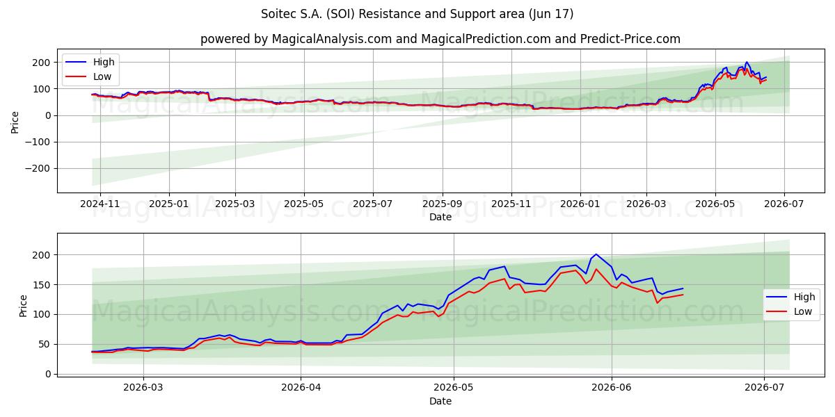  Soitec S.A. (SOI) Support and Resistance area (16 Jun) 