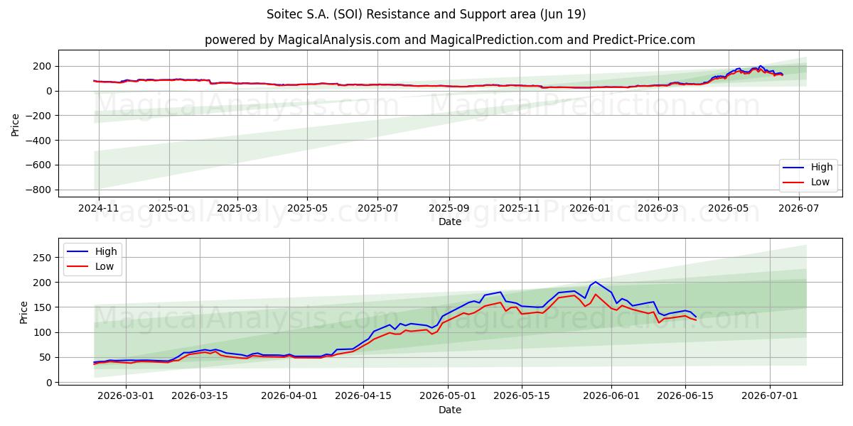  Soitec S.A. (SOI) Support and Resistance area (17 Jun) 