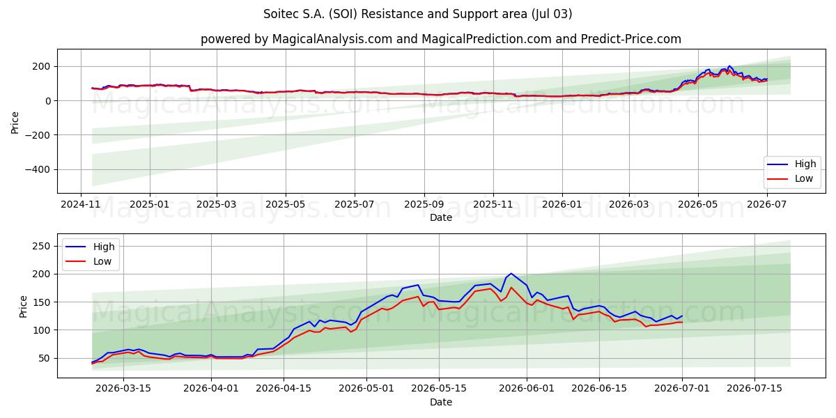  Soitec S.A. (SOI) Support and Resistance area (02 Jul) 