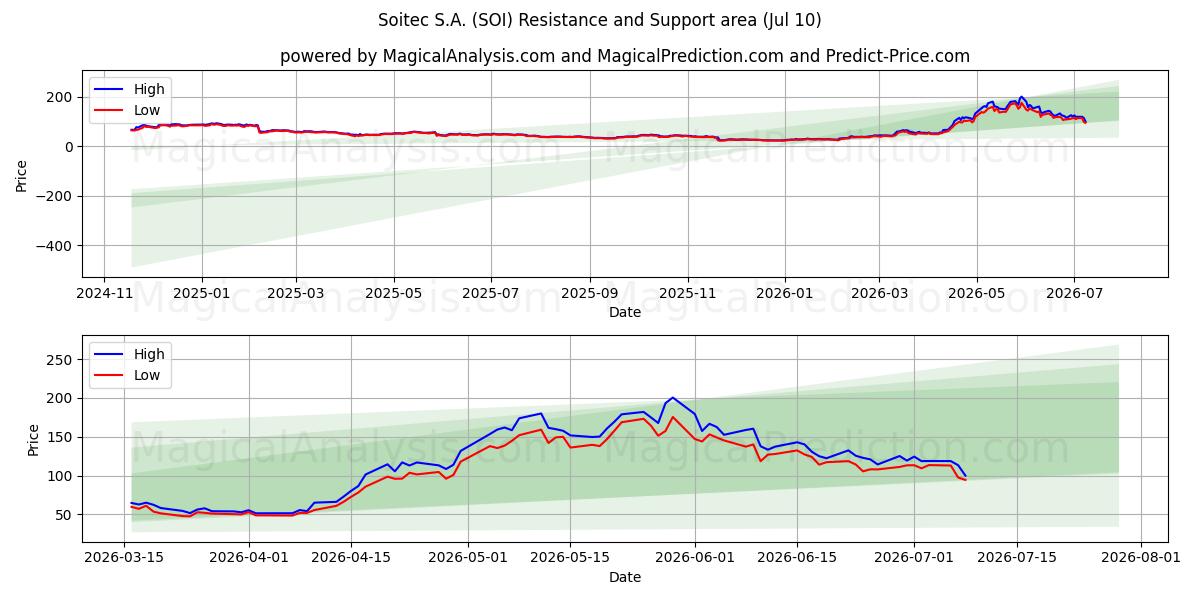  Soitec S.A. (SOI) Support and Resistance area (09 Jul) 