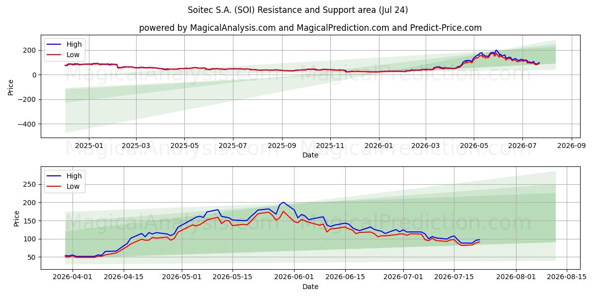  Soitec S.A. (SOI) Support and Resistance area (23 Jul) 