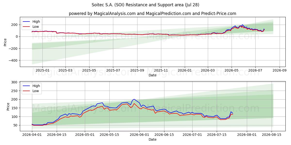  Soitec S.A. (SOI) Support and Resistance area (27 Jul) 
