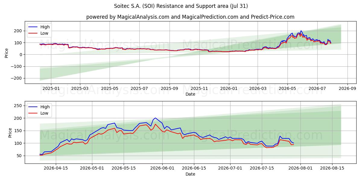  Soitec S.A. (SOI) Support and Resistance area (30 Jul) 