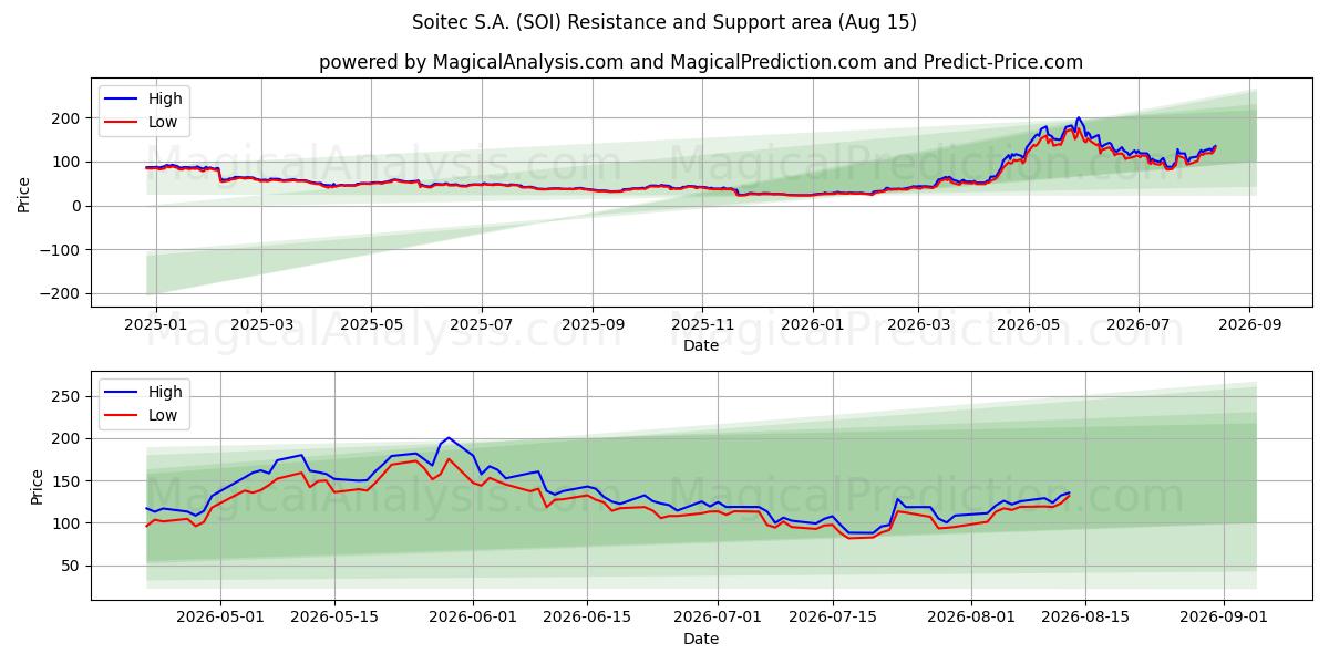  Soitec S.A. (SOI) Support and Resistance area (14 Aug) 