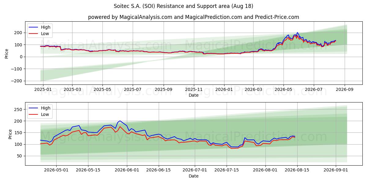  Soitec S.A. (SOI) Support and Resistance area (17 Aug) 
