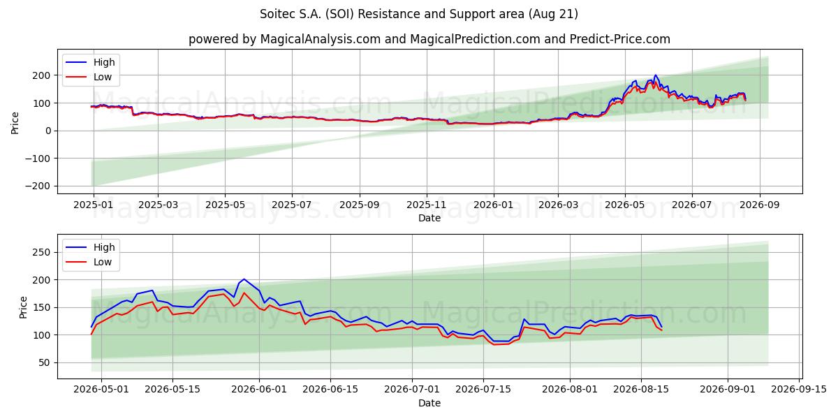  Soitec S.A. (SOI) Support and Resistance area (20 Aug) 