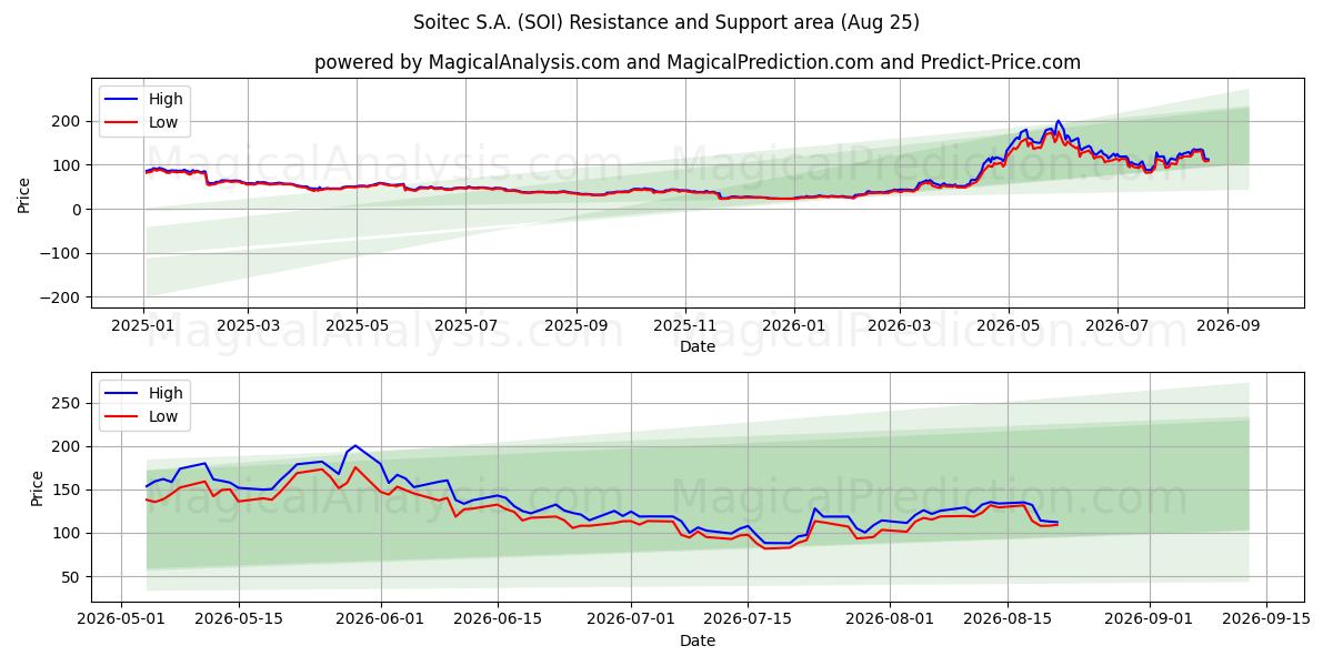  Soitec S.A. (SOI) Support and Resistance area (24 Aug) 