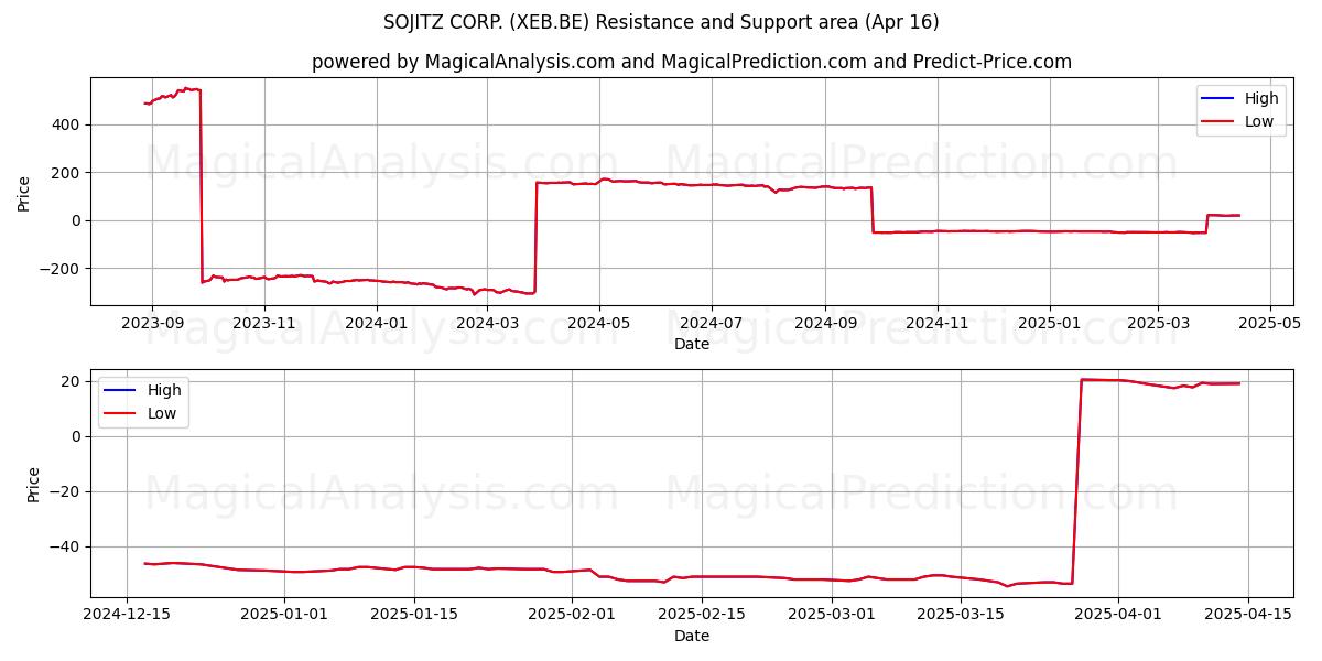  SOJITZ CORP. (XEB.BE) Support and Resistance area (16 Apr) 