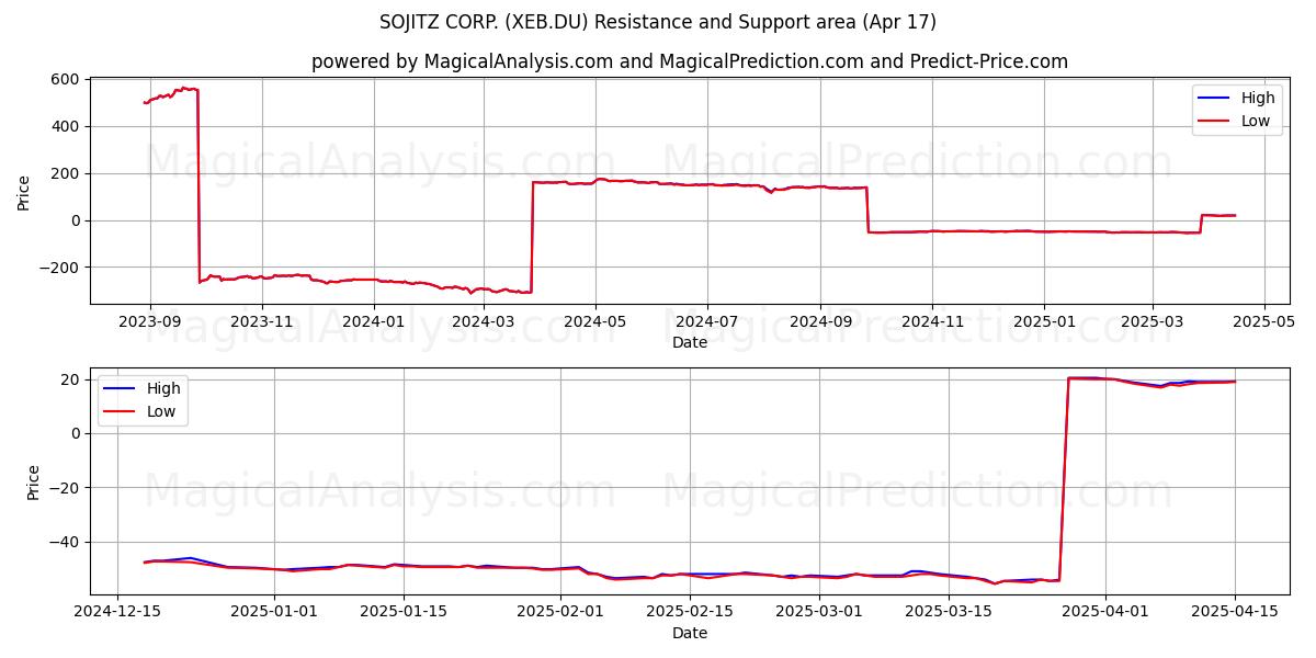  SOJITZ CORP. (XEB.DU) Support and Resistance area (17 Apr) 