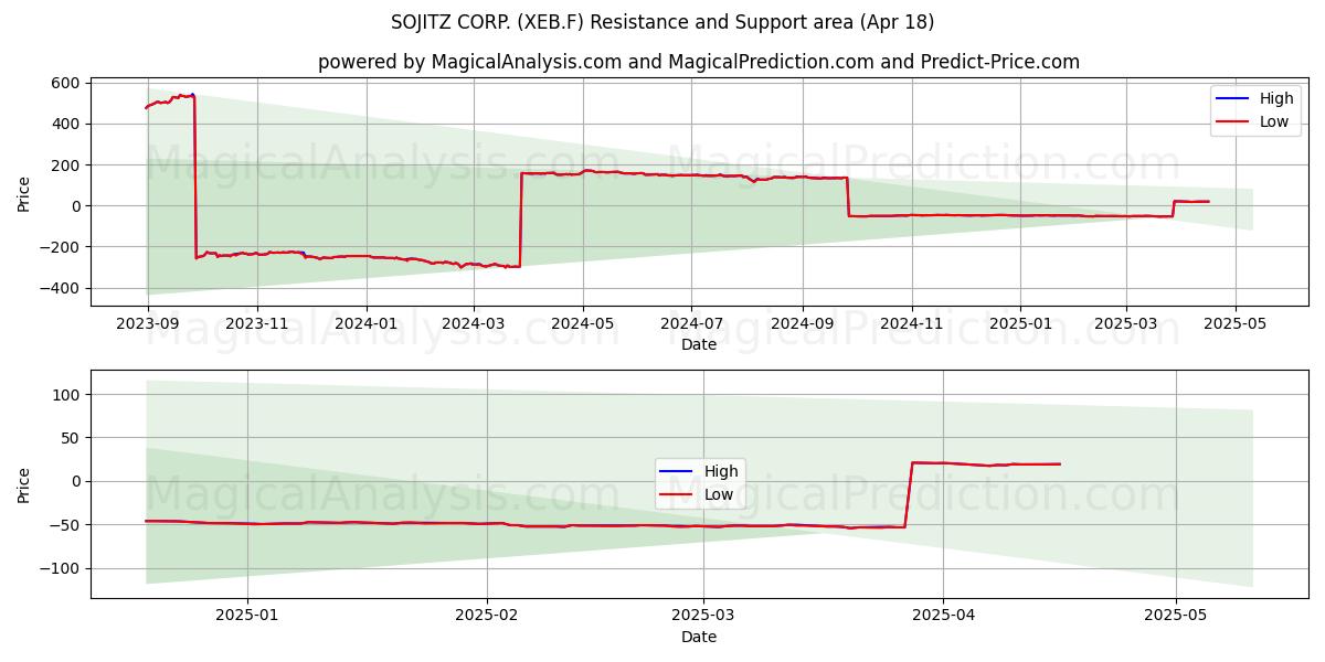 SOJITZ CORP. (XEB.F) Support and Resistance area (18 Apr) 