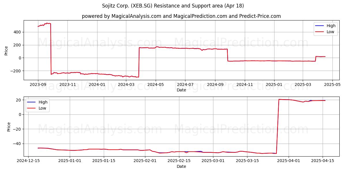  Sojitz Corp. (XEB.SG) Support and Resistance area (18 Apr) 