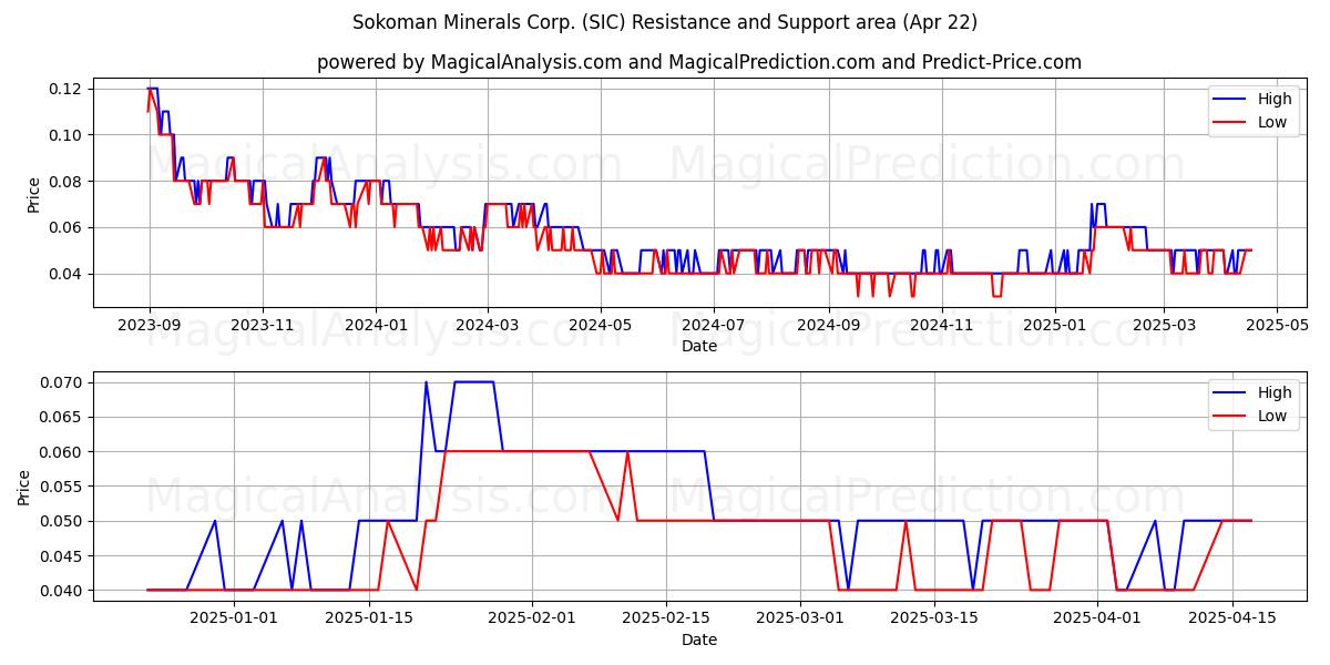  Sokoman Minerals Corp. (SIC) Support and Resistance area (22 Apr) 