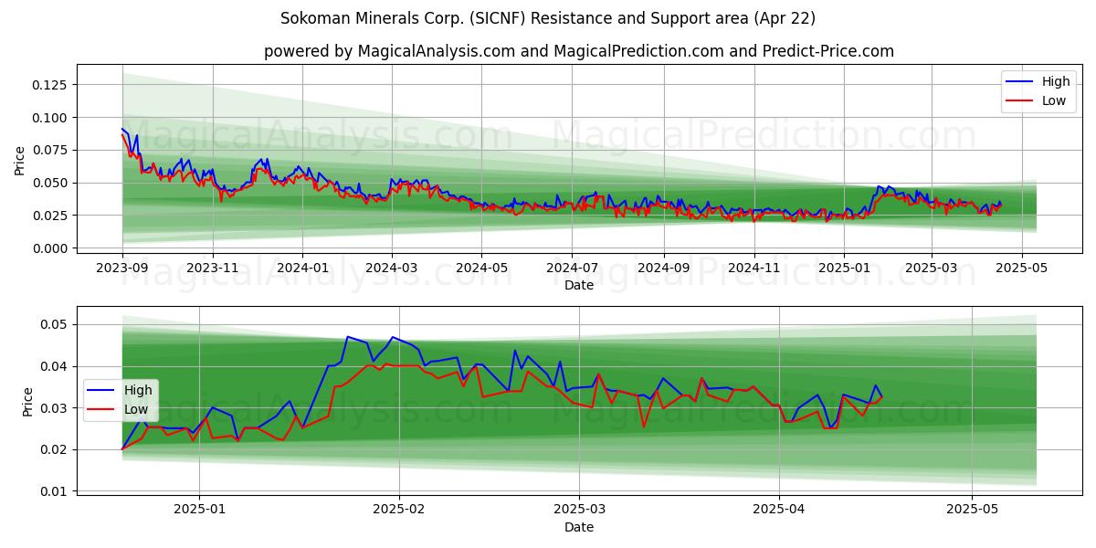  Sokoman Minerals Corp. (SICNF) Support and Resistance area (22 Apr) 