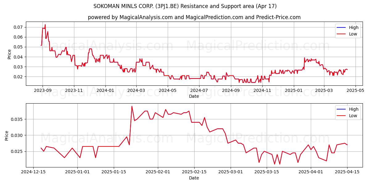  SOKOMAN MINLS CORP. (3PJ1.BE) Support and Resistance area (17 Apr) 