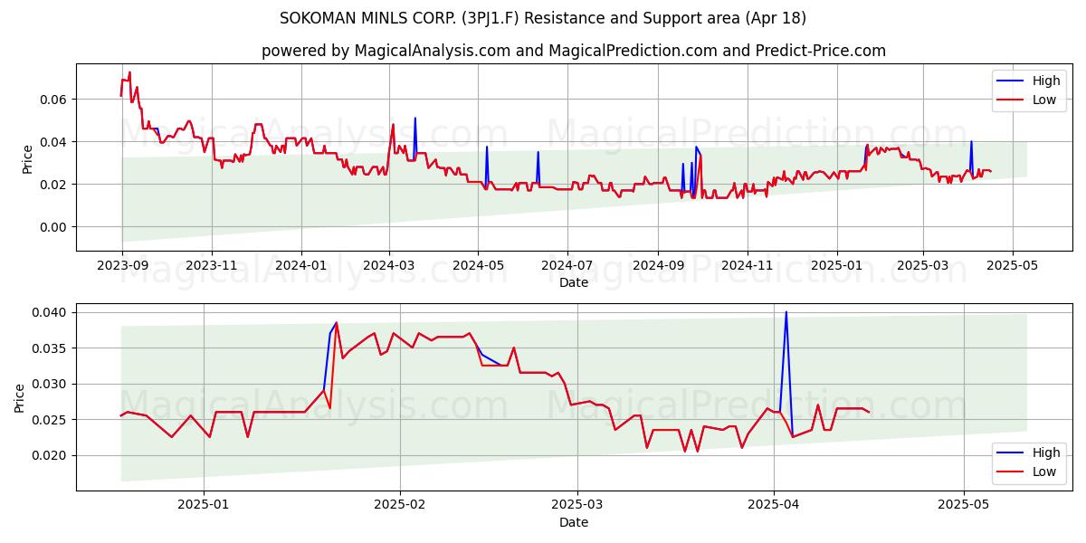  SOKOMAN MINLS CORP. (3PJ1.F) Support and Resistance area (18 Apr) 